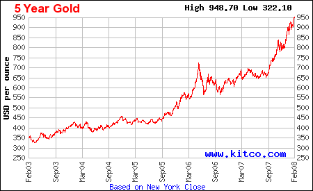 Gold Price Chart Feb 2008