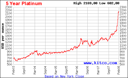 Platinum Price Chart Feb 2008