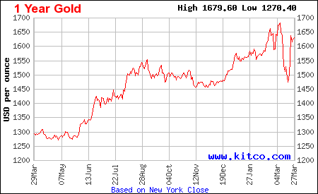 Gold price change over 1 year from Kitco