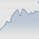 Price of gold chart for March of 2023