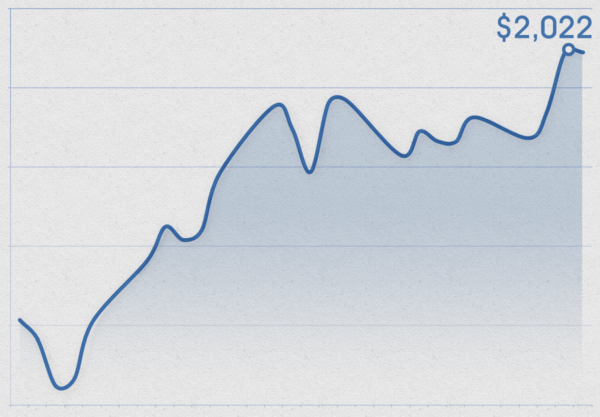 Price of gold chart for March of 2023